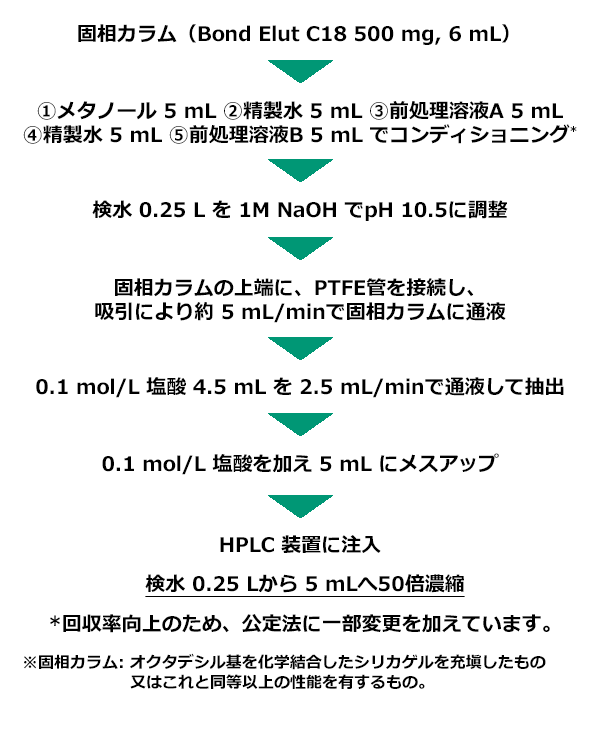 ジクワット分析前処理