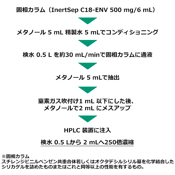 陰イオン界面活性剤分析前処理