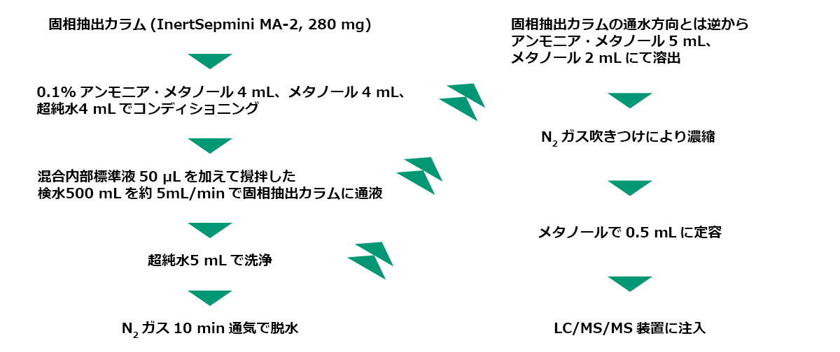 PFAS分析前処理