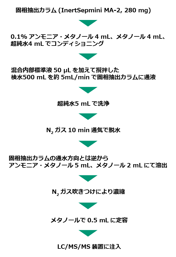PFAS分析前処理