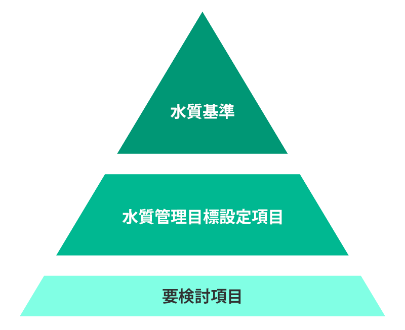 水道水質基準各項目の位置付け